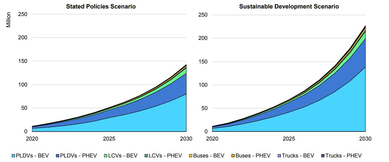 auto elettriche grafico dei trend al 2030