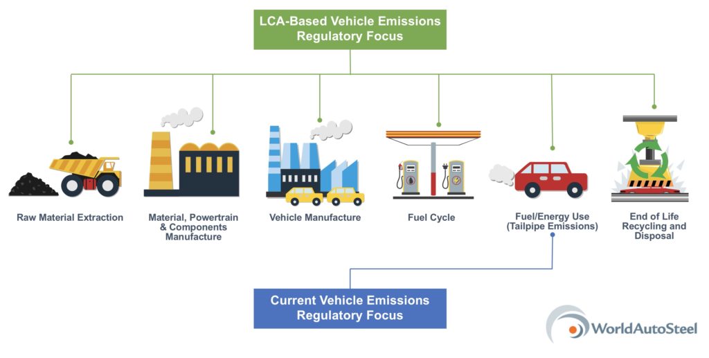LCA automotive life cycle assessment